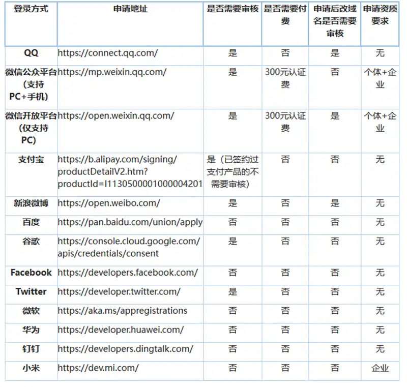 各大登录接口申请方法与注意事项 