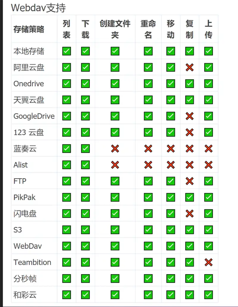 网盘列表程序Alist，手机一下多出好几T